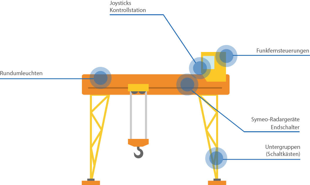 Application-Levage-DE Brückenkrane Elektrifizieren für Bedienung, Steuerung, Komfort und Sicherheit
