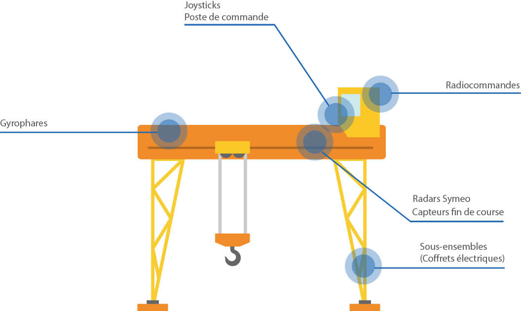 Application-Levage-FR Pont roulant