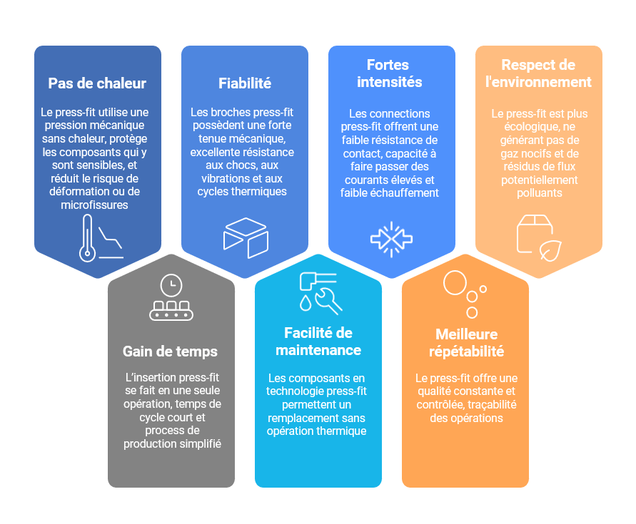 Pourquoi3-choisir-le-pressfit-plutot-que-la-soudure-efa Pourquoi choisir le press-fit - efa